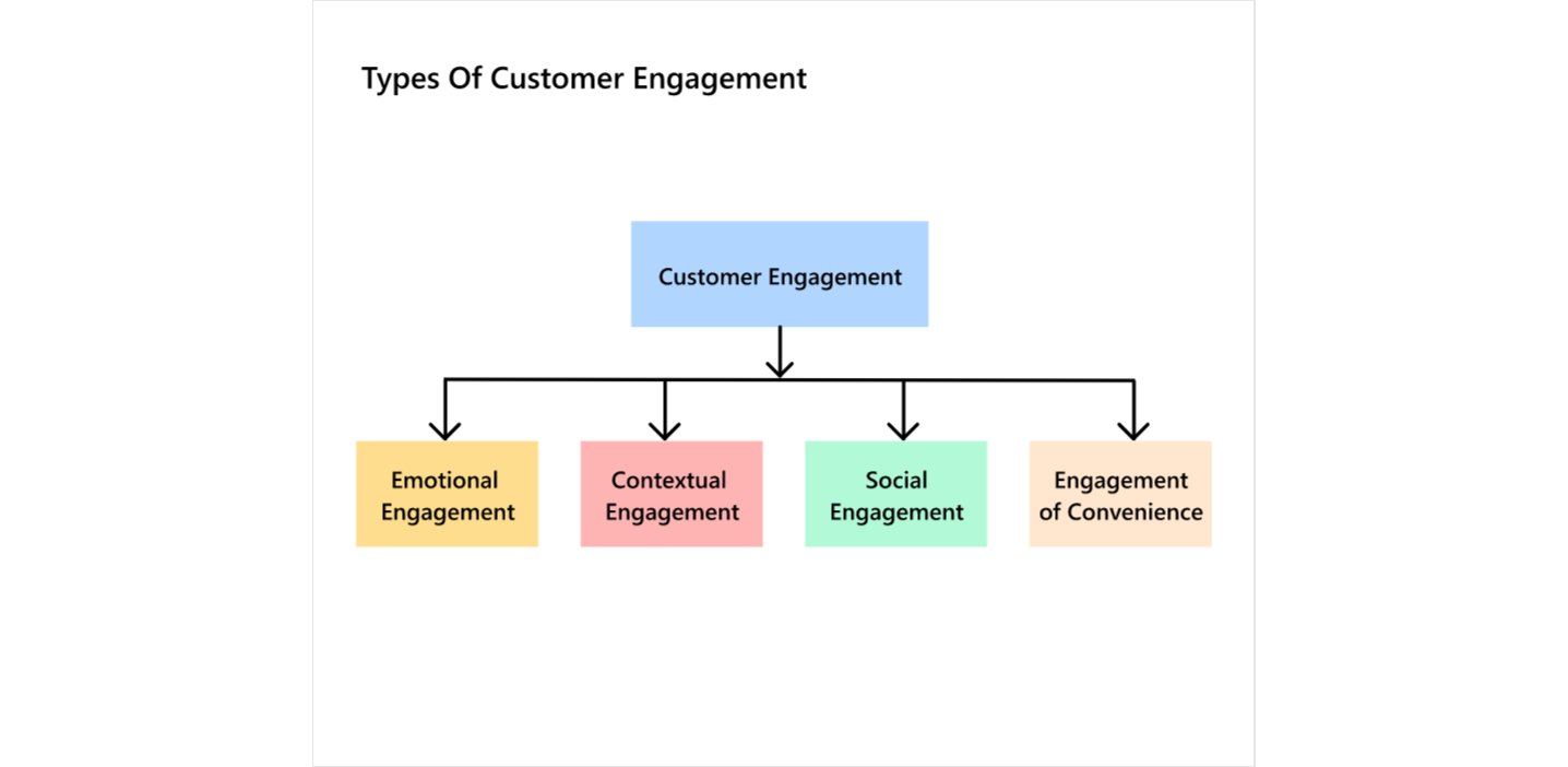 Different Types of Customer Engagement